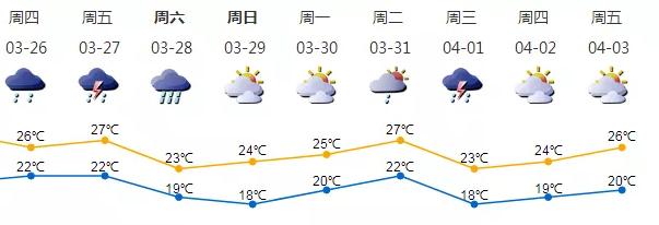 带伞！暴雨+8级大风，“强雷暴”正在排号中，天气将反转