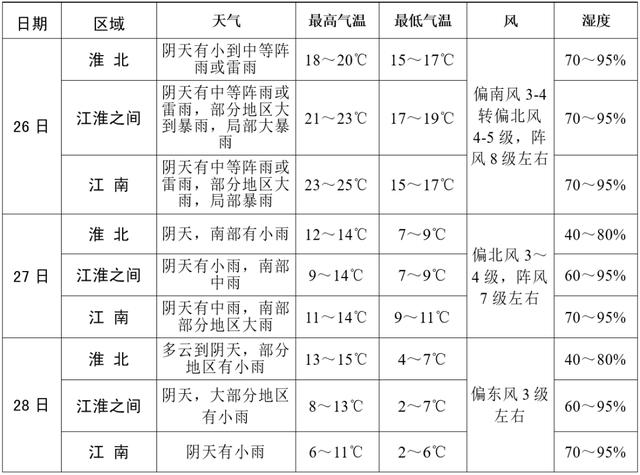 快讯！安徽省气象台发布今（26日）起未来三天天气预报
