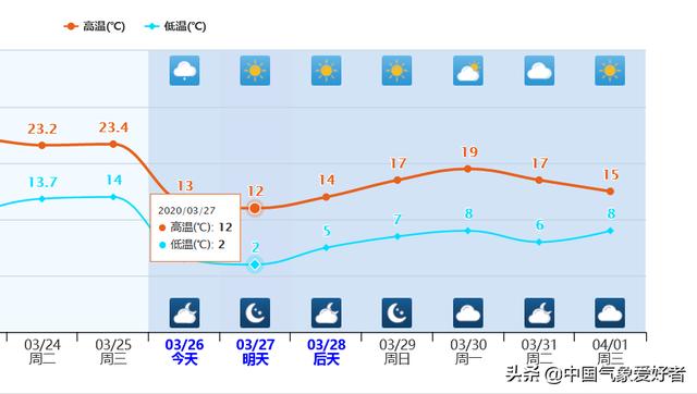 倒春寒来了!北方多地重归零下,权威预报:大降温马上攻入南方