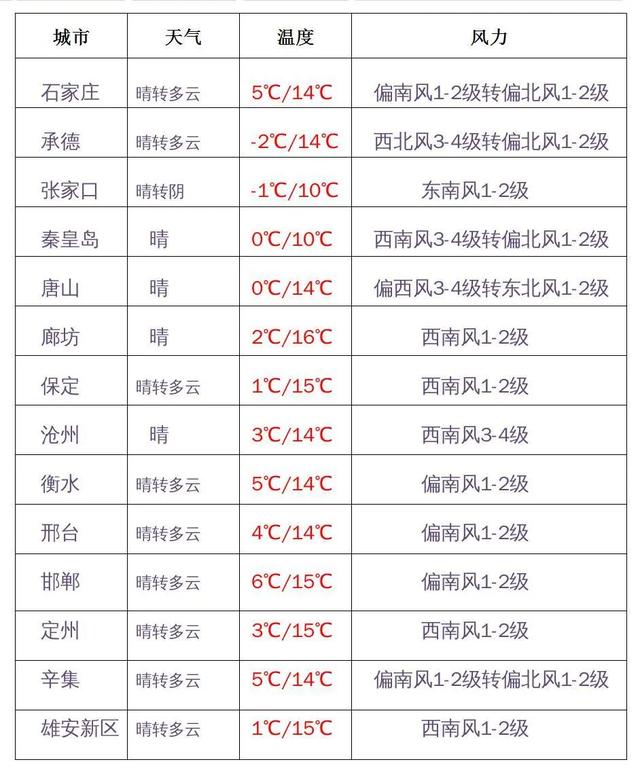 快讯！河北省明（3月29日）起未来三天天气预报