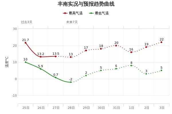 快讯!河北省明(3月29日)起未来三天天气预报