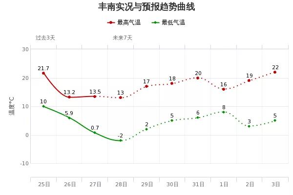 快讯！河北省明（3月29日）起未来三天天气预报