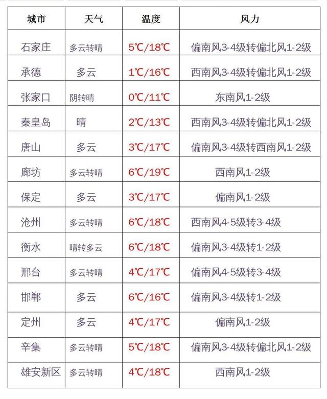 快讯!河北省明(3月29日)起未来三天天气预报