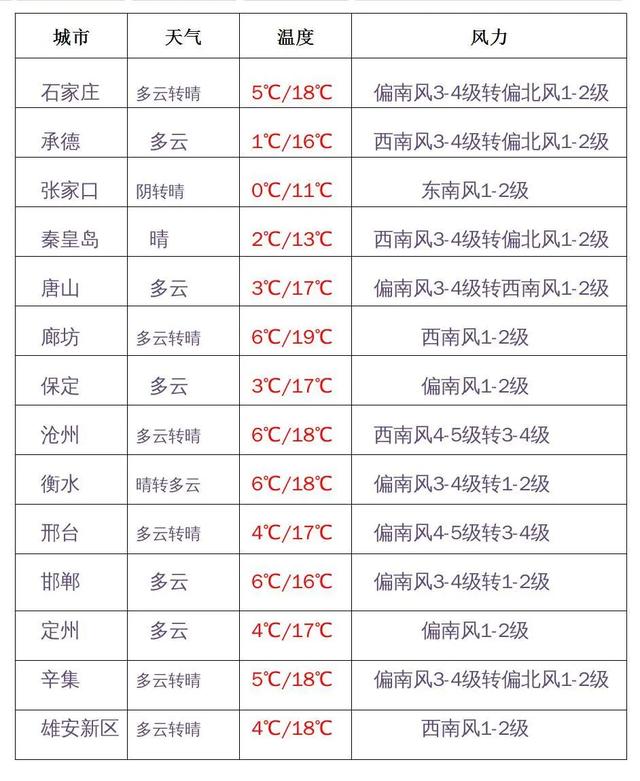 快讯！河北省明（3月29日）起未来三天天气预报