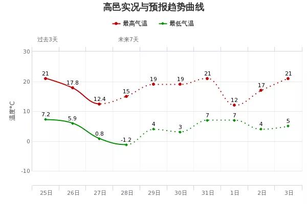 快讯!河北省明(3月29日)起未来三天天气预报