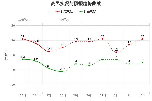 快讯！河北省明（3月29日）起未来三天天气预报