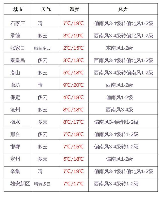 快讯!河北省明(3月29日)起未来三天天气预报