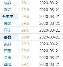 快讯！河北省明（3月29日）起未来三天天气预报