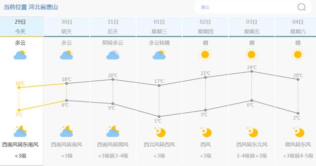 快讯！河北气象台发布唐山今（29日）起未来7天天气预报