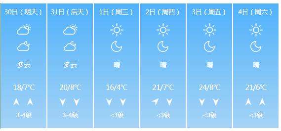 快讯!北京市气象台发布明(30日)起未来6天天气预报
