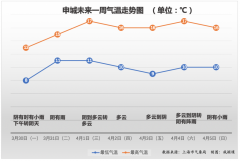 上海清明当天有18年无雨，