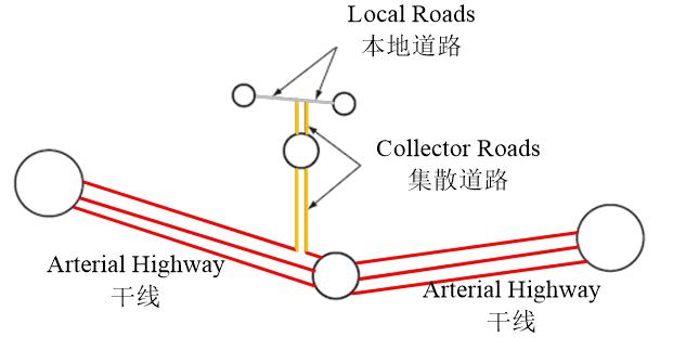 路网规划应结合多方面综合考虑