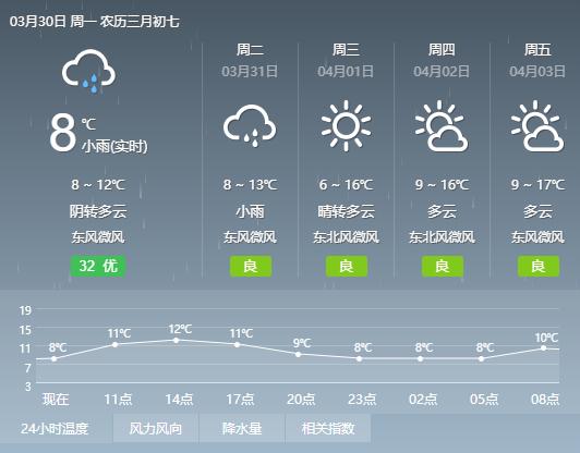 【天气预报】天气晴好为主 气温逐步回升