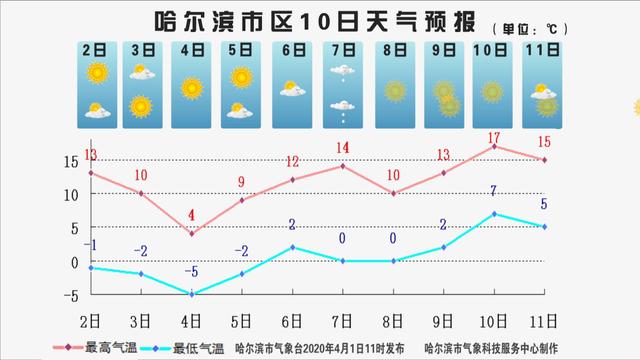 快讯！哈尔滨气象台发布明（2日）起未来10天天气预报
