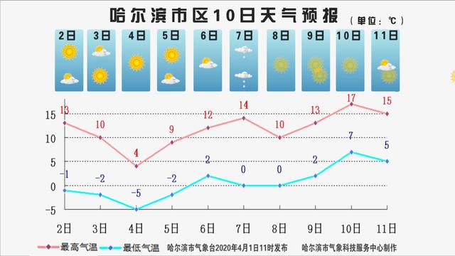 快讯!哈尔滨气象台发布明(2日)起未来10天天气预报