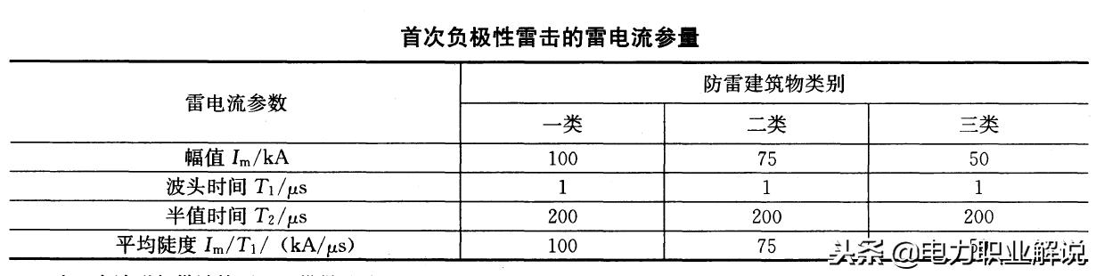 涨知识！常见雷电基础知识汇总，从小白进阶到雷电达人