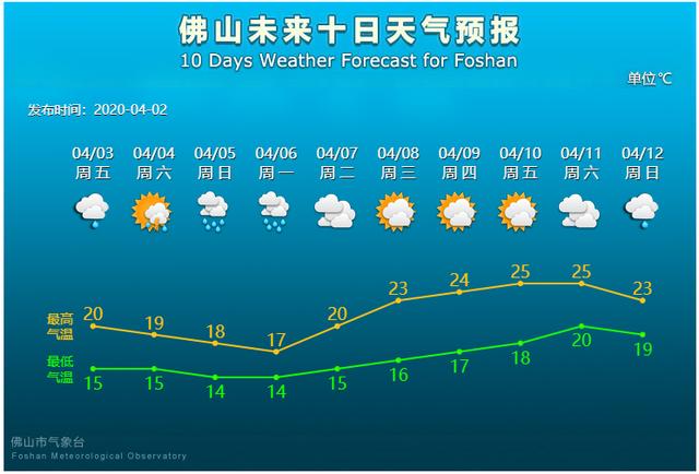 注意！清明期间佛山将有强降雨