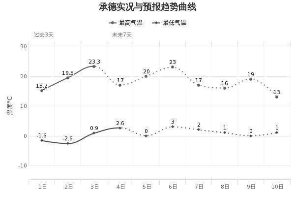 快讯！河北省气象台发布明（5日）起未来三天天气预报