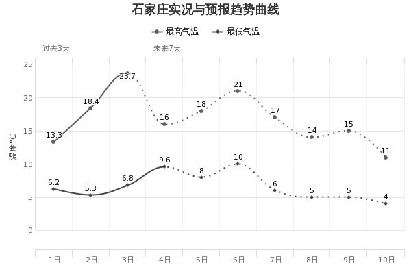 快讯！河北省气象台发布明（5日）起未来三天天气预报