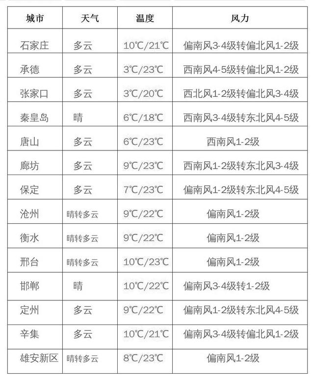 快讯！河北省气象台发布明（5日）起未来三天天气预报