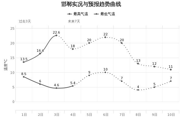 快讯！河北省气象台发布明（5日）起未来三天天气预报