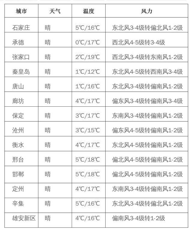 快讯！河北省气象台发布明（5日）起未来三天天气预报