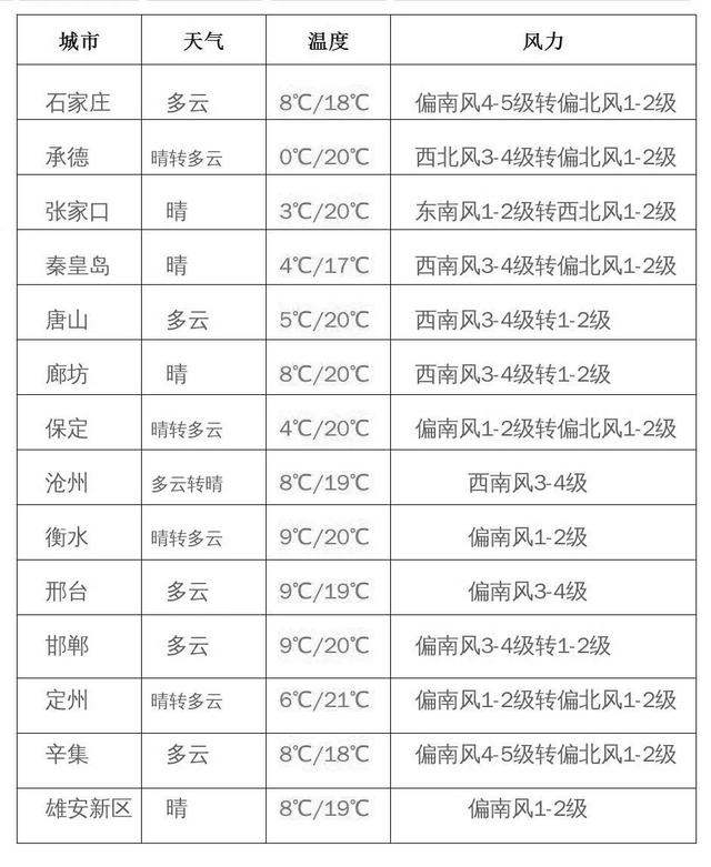 快讯！河北省气象台发布明（5日）起未来三天天气预报