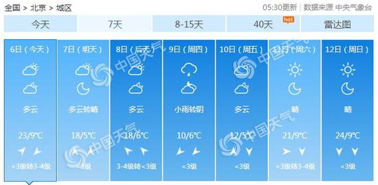 北京未来七天预报。（数据来源：天气管家客户端）