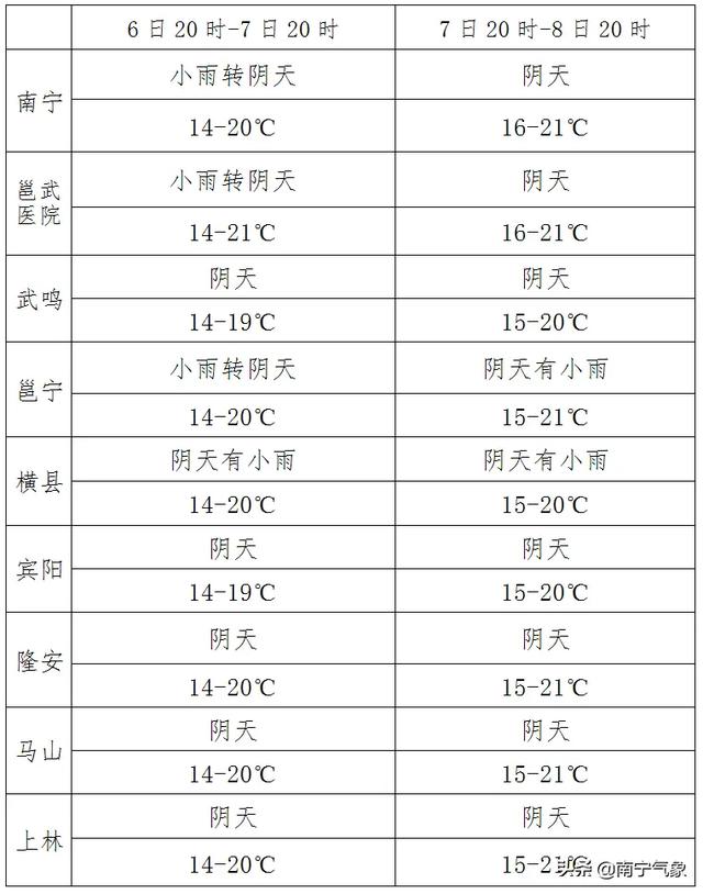 快讯！南宁市气象台发布明（7日）起未来2天天气预报