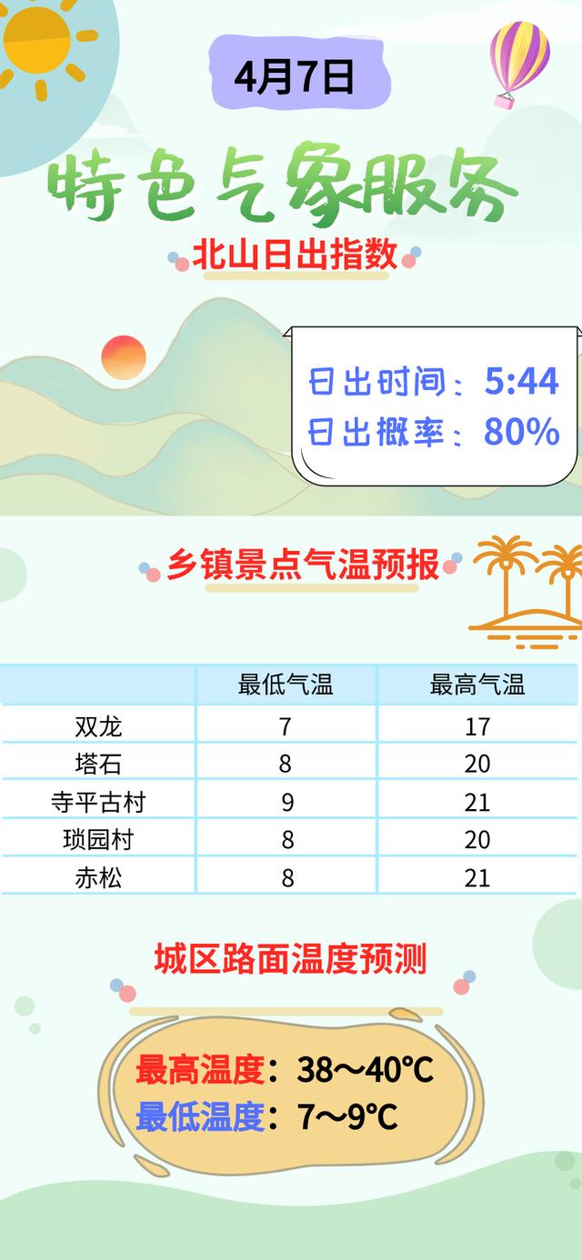 明起晴好放送 气温重返20℃+