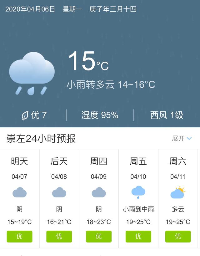 天气快讯！广西崇左明天4月7日起未来五天天气预报