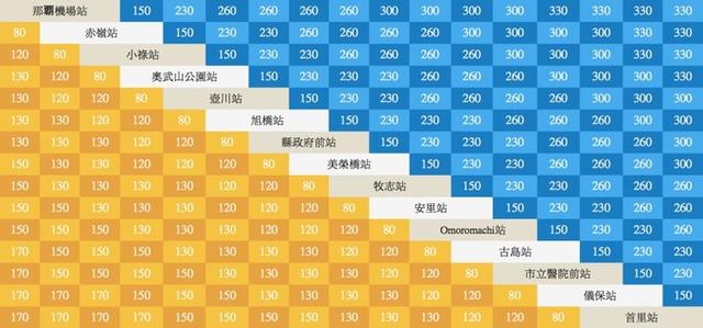 日本冲绳交通那么简单,你只需要一份单轨列车攻略就能玩转冲绳