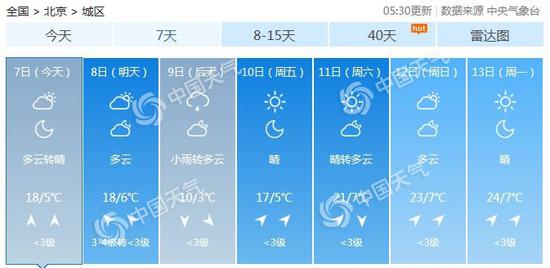 北京未来七天预报。（数据来源：天气管家客户端）