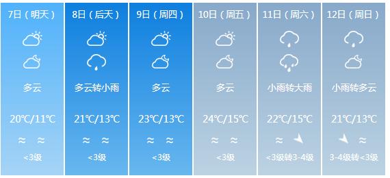 快讯！中央气象台发布福州市明（7日）起未来6天天气预报