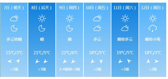 快讯！兰州市气象台发布明（7日）起未来6天天气预报