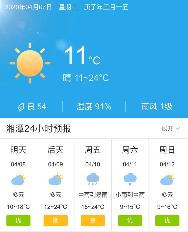天气快讯！湖南湘潭明天4月8日起未来五天天气预报