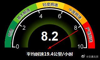 全路网交通指数为8.2！目前北京严重拥堵