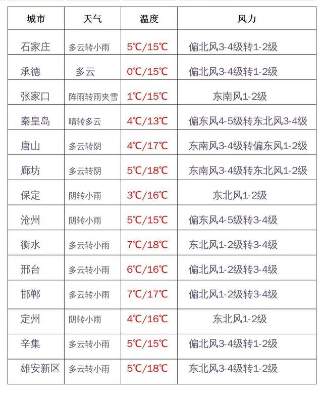 快讯!河北省气象台发布明(9日)起未来三天天气预报