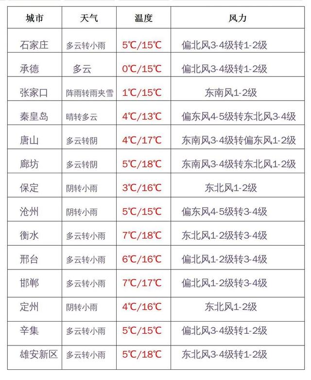 快讯！河北省气象台发布明（9日）起未来三天天气预报