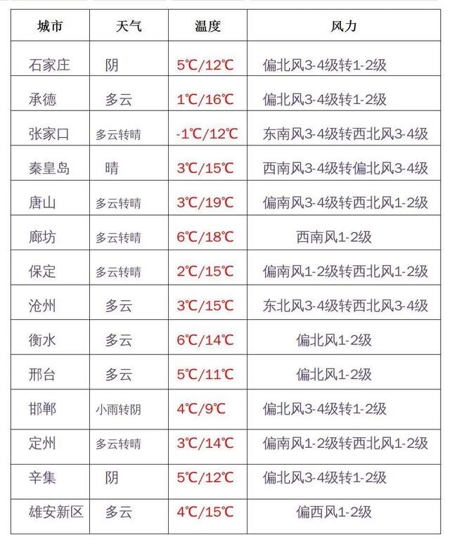 快讯！河北省气象台发布明（9日）起未来三天天气预报