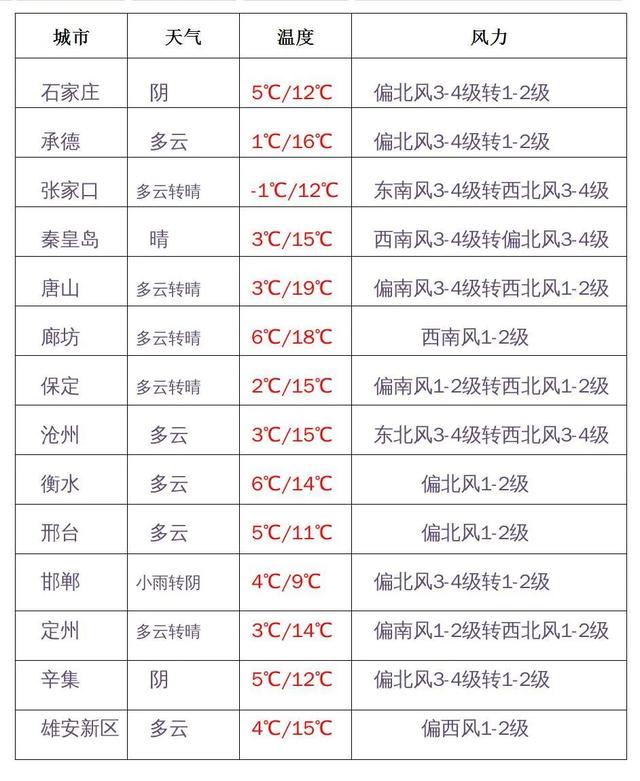 快讯!河北省气象台发布明(9日)起未来三天天气预报