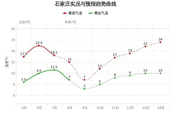 快讯！河北省气象台发布明（9日）起未来三天天气预报