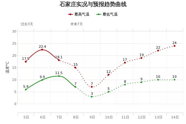 快讯!河北省气象台发布明(9日)起未来三天天气预报