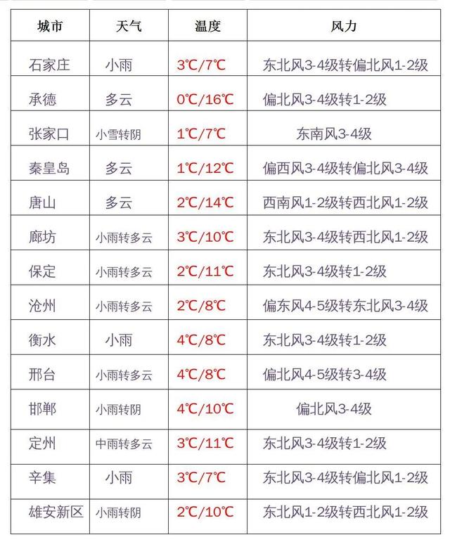 快讯!河北省气象台发布明(9日)起未来三天天气预报