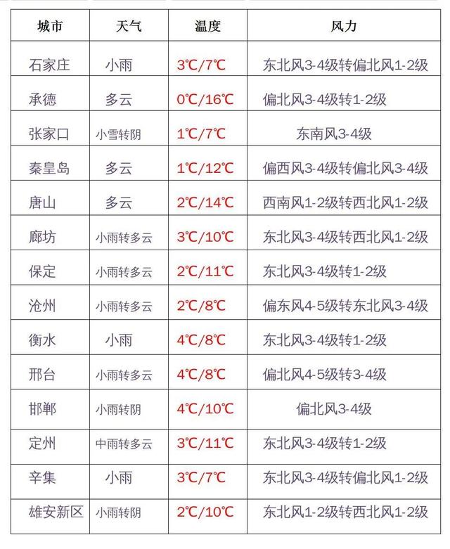 快讯！河北省气象台发布明（9日）起未来三天天气预报