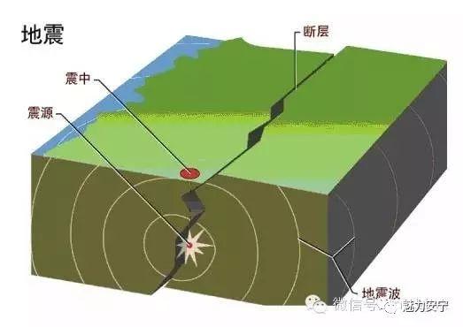 【科普】地震小知识