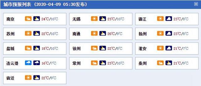 江苏未来两天多云为主 淮北地区偶有弱降水