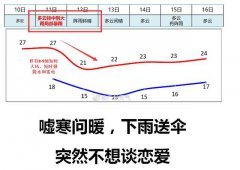 广州冷空气明天携雨而来