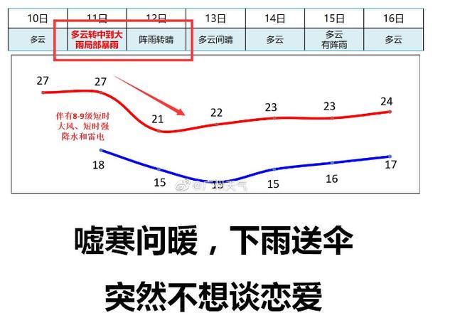 快讯！广州市气象台发布今（10日）起未来7天天气预报