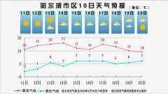 未来几天  全省大部“唱晴